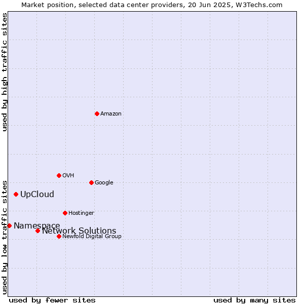 Market position of Network Solutions vs. UpCloud vs. Namespace