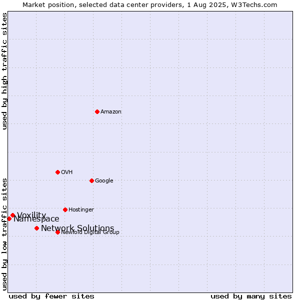 Market position of Network Solutions vs. Voxility vs. Namespace