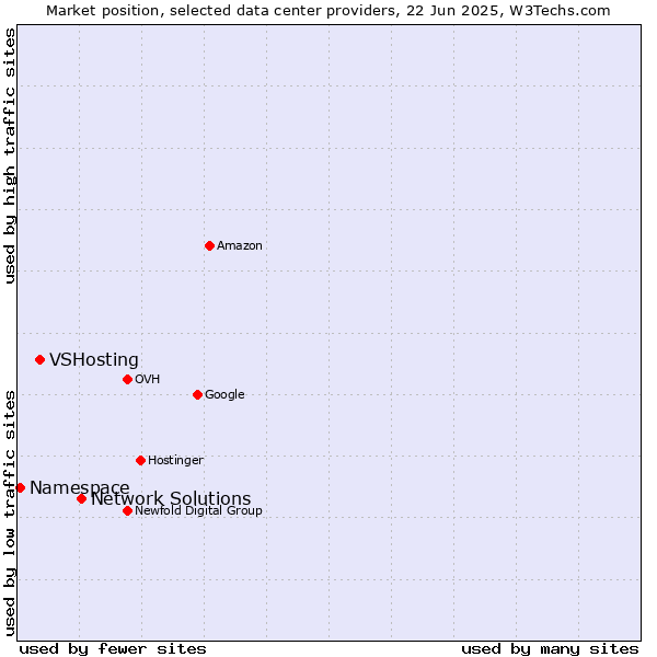 Market position of Network Solutions vs. VSHosting vs. Namespace