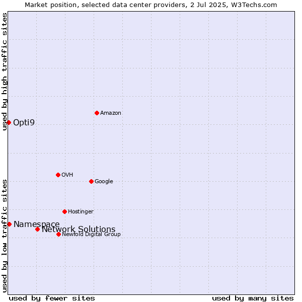 Market position of Network Solutions vs. Namespace vs. Opti9