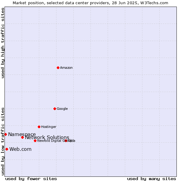 Market position of Network Solutions vs. Web.com vs. Namespace
