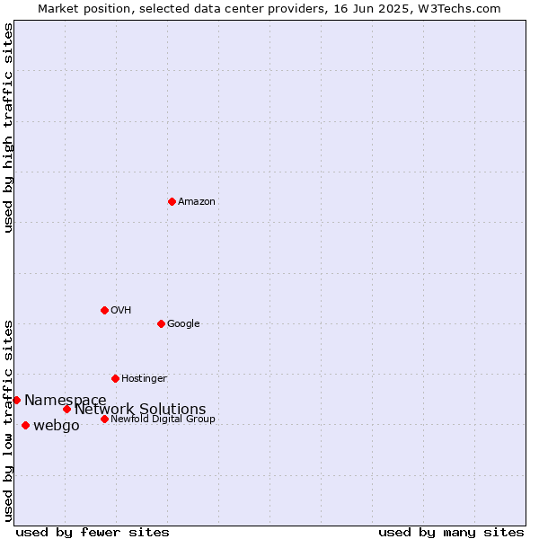 Market position of Network Solutions vs. webgo vs. Namespace