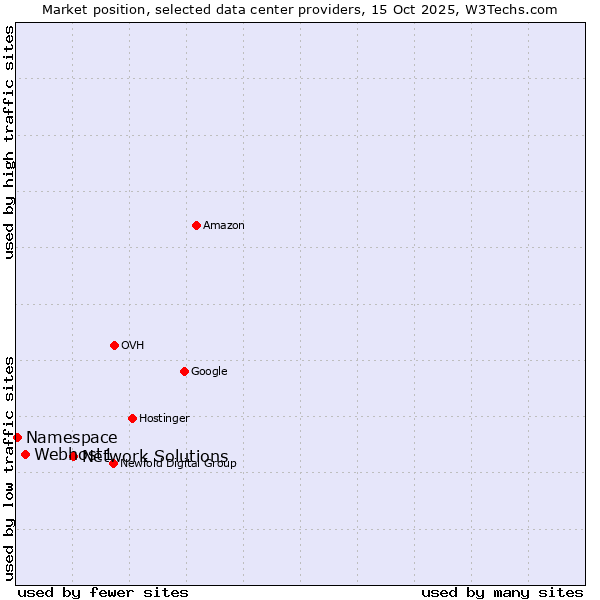 Market position of Network Solutions vs. Webhost1 vs. Namespace