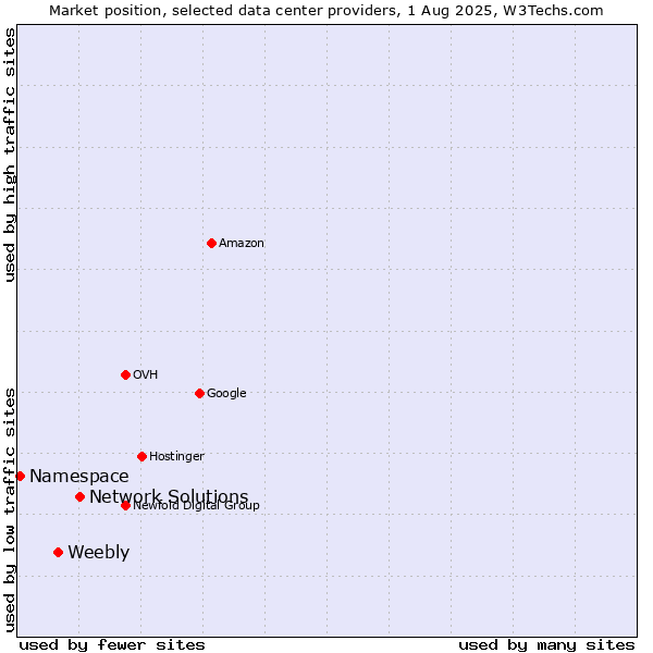 Market position of Network Solutions vs. Weebly vs. Namespace