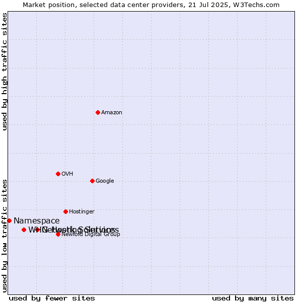 Market position of Network Solutions vs. WHG Hosting Services vs. Namespace