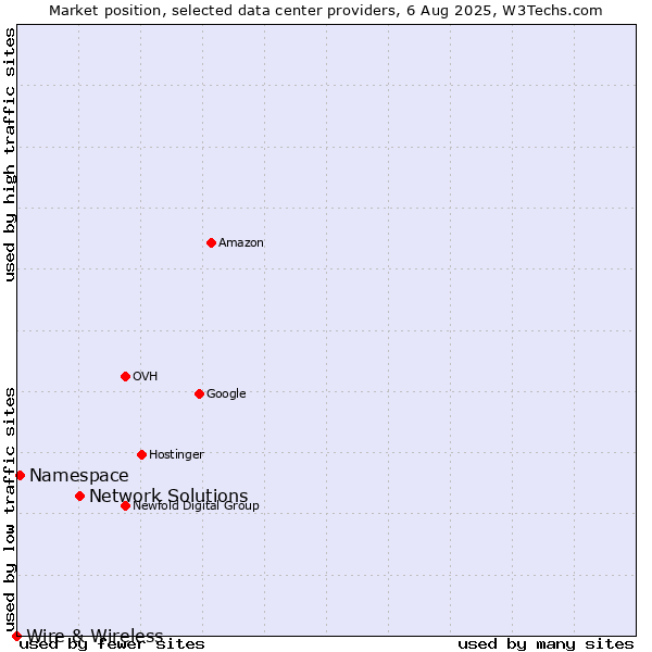 Market position of Network Solutions vs. Namespace vs. Wire & Wireless