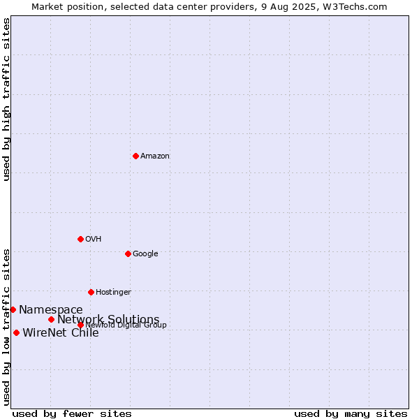 Market position of Network Solutions vs. WireNet Chile vs. Namespace