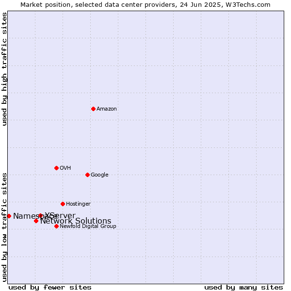 Market position of XServer vs. Network Solutions vs. Namespace