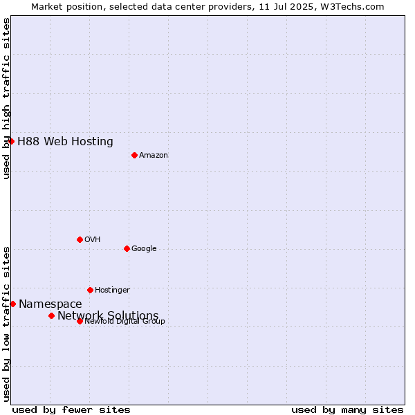 Market position of Network Solutions vs. Namespace vs. H88 Web Hosting