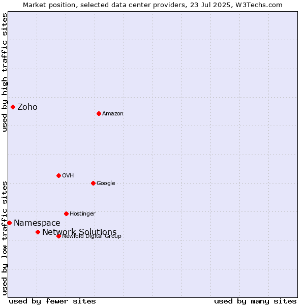 Market position of Network Solutions vs. Zoho vs. Namespace