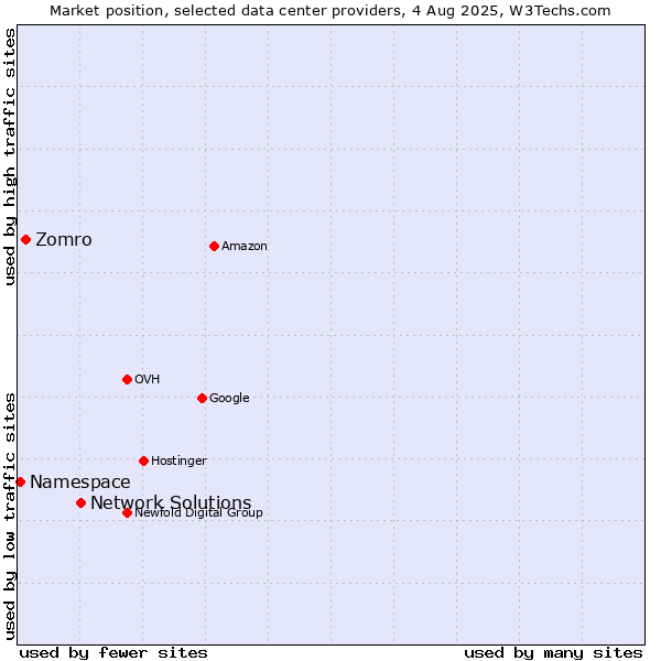 Market position of Network Solutions vs. Zomro vs. Namespace