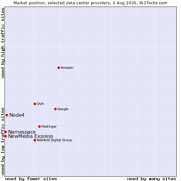 Market position of Node4 vs. NewMedia Express vs. Namespace