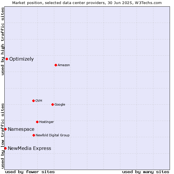 Market position of Optimizely vs. NewMedia Express vs. Namespace