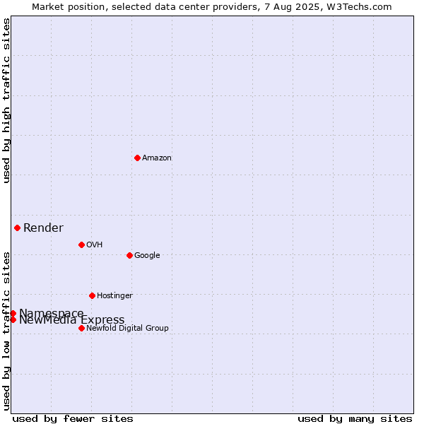 Market position of Render vs. NewMedia Express vs. Namespace
