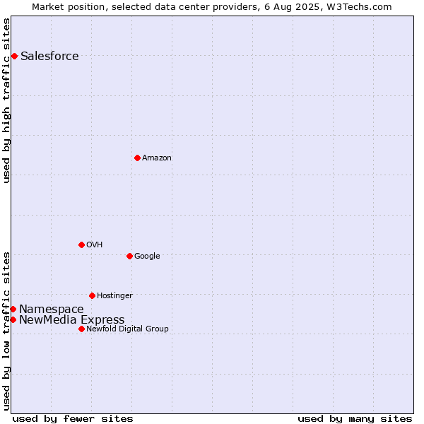 Market position of Salesforce vs. NewMedia Express vs. Namespace