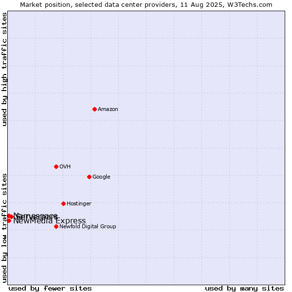Market position of Serverpars vs. NewMedia Express vs. Namespace