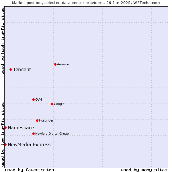 Market position of Tencent vs. NewMedia Express vs. Namespace