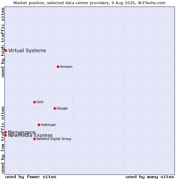 Market position of Virtual Systems vs. NewMedia Express vs. Namespace