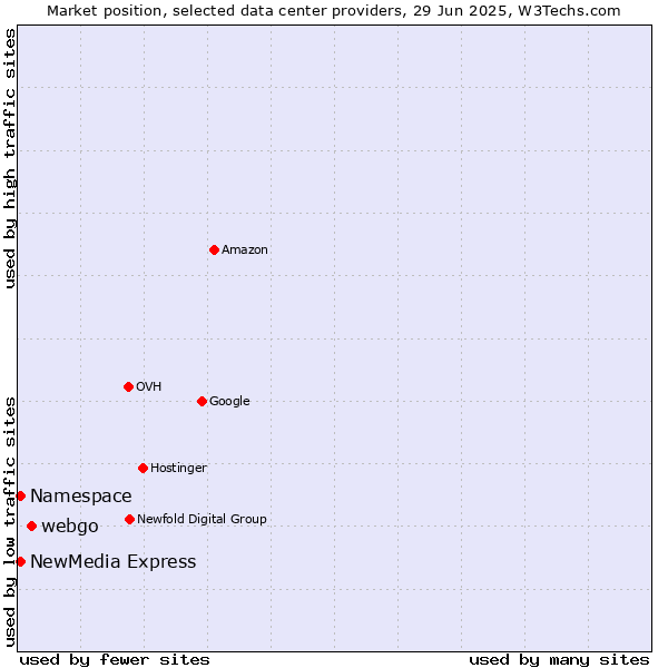 Market position of webgo vs. NewMedia Express vs. Namespace