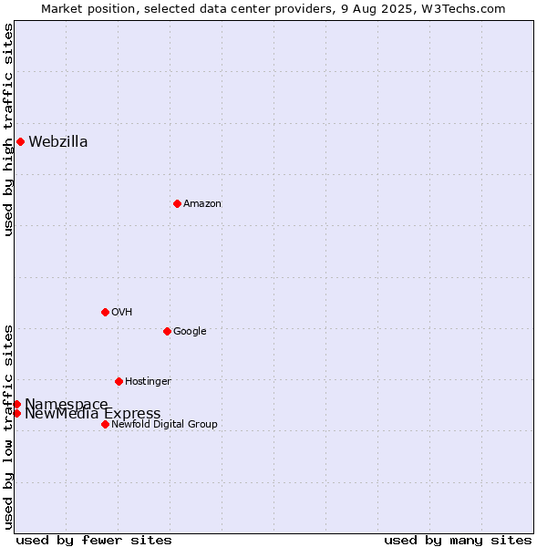 Market position of Webzilla vs. NewMedia Express vs. Namespace