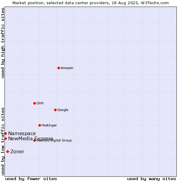 Market position of Zoner vs. NewMedia Express vs. Namespace