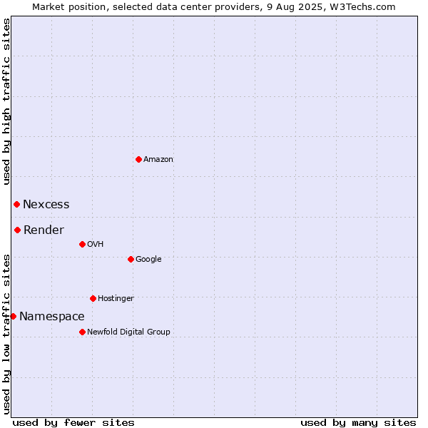 Market position of Render vs. Nexcess vs. Namespace