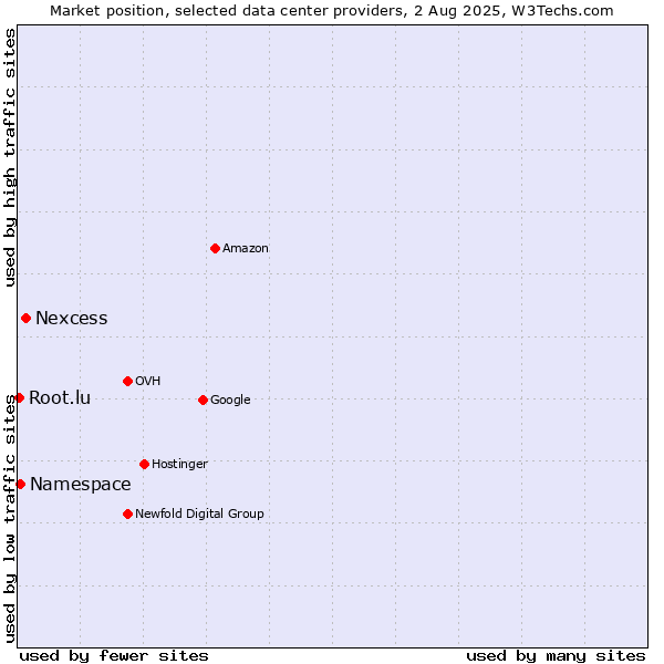 Market position of Nexcess vs. Namespace vs. Root.lu