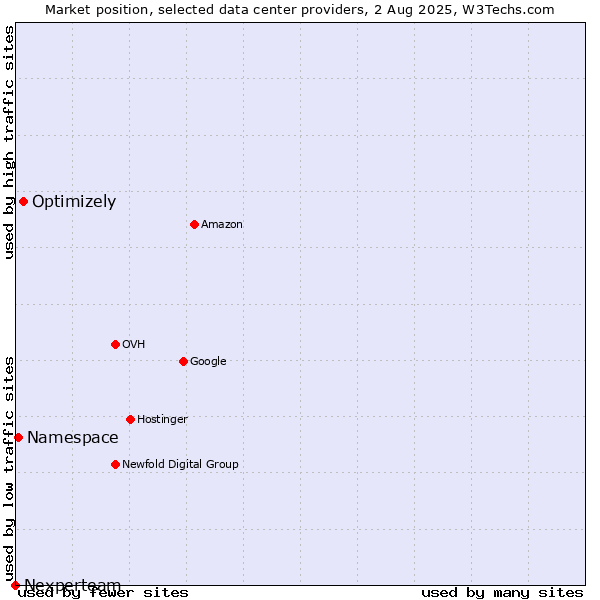 Market position of Optimizely vs. Namespace vs. Nexperteam