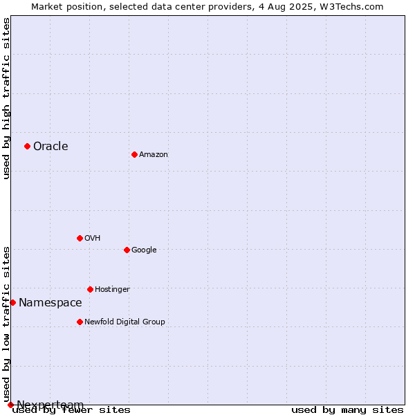 Market position of Oracle vs. Namespace vs. Nexperteam