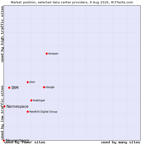 Market position of IBM vs. Namespace vs. Nexperteam