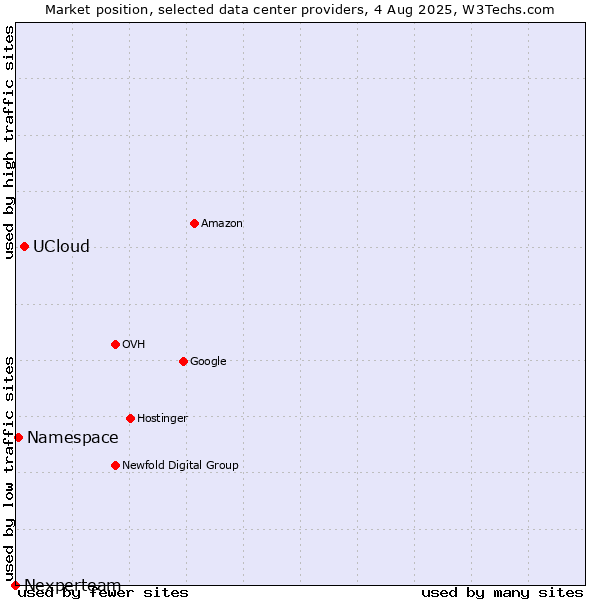 Market position of UCloud vs. Namespace vs. Nexperteam