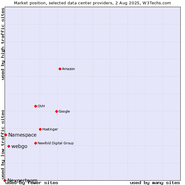 Market position of webgo vs. Namespace vs. Nexperteam