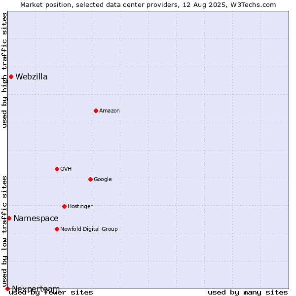 Market position of Webzilla vs. Namespace vs. Nexperteam