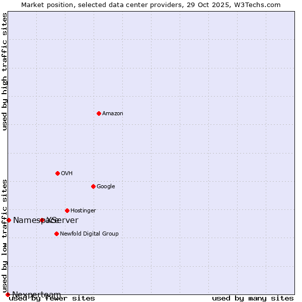 Market position of XServer vs. Namespace vs. Nexperteam