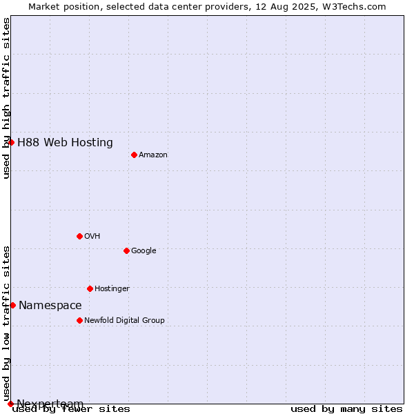 Market position of Namespace vs. H88 Web Hosting vs. Nexperteam