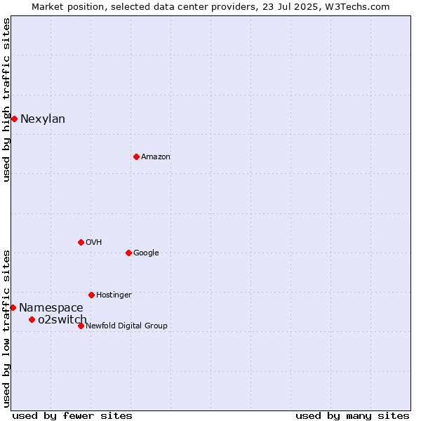 Market position of o2switch vs. Nexylan vs. Namespace