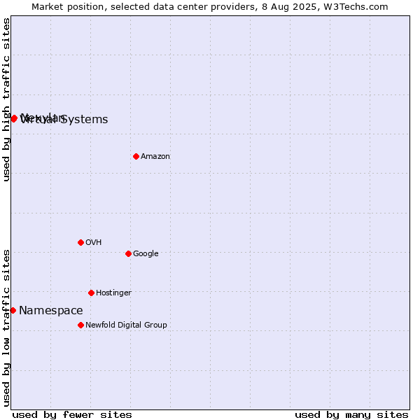 Market position of Nexylan vs. Virtual Systems vs. Namespace