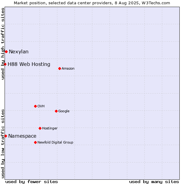 Market position of Nexylan vs. Namespace vs. H88 Web Hosting