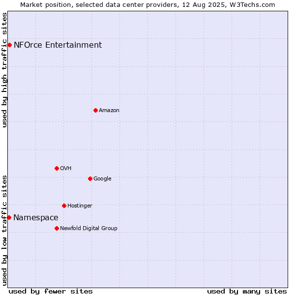 Market position of NFOrce Entertainment vs. Namespace