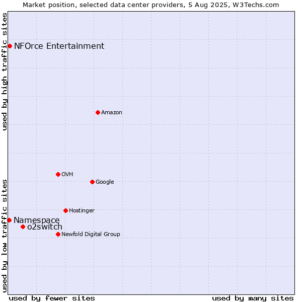 Market position of o2switch vs. NFOrce Entertainment vs. Namespace