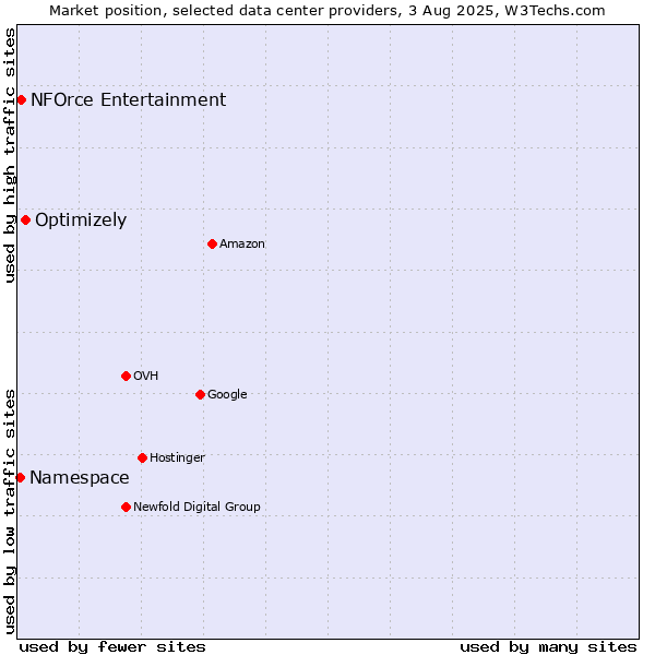 Market position of Optimizely vs. NFOrce Entertainment vs. Namespace