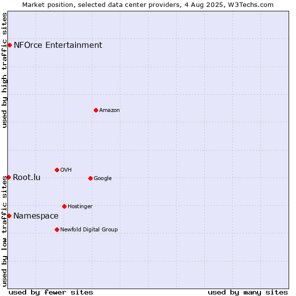 Market position of NFOrce Entertainment vs. Namespace vs. Root.lu