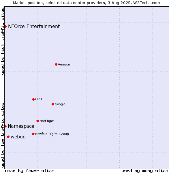 Market position of webgo vs. NFOrce Entertainment vs. Namespace