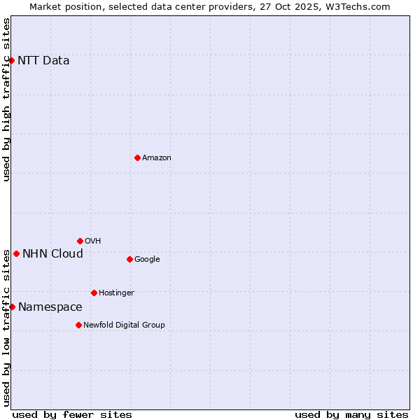 Market position of NHN Cloud vs. Namespace vs. NTT Data