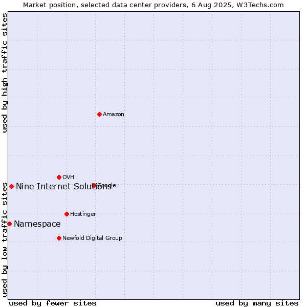 Market position of Nine Internet Solutions vs. Namespace
