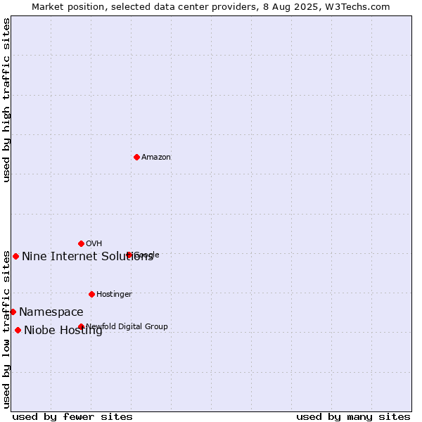 Market position of Niobe Hosting vs. Nine Internet Solutions vs. Namespace