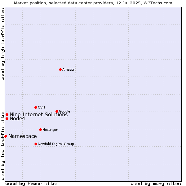 Market position of Node4 vs. Nine Internet Solutions vs. Namespace