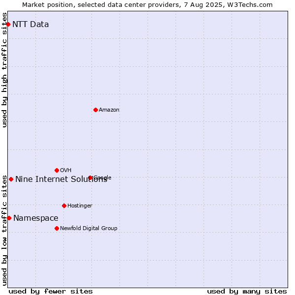 Market position of Nine Internet Solutions vs. Namespace vs. NTT Data