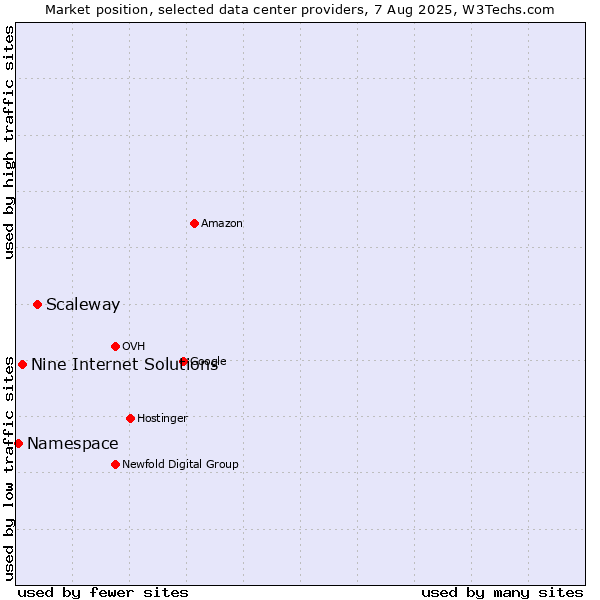 Market position of Scaleway vs. Nine Internet Solutions vs. Namespace
