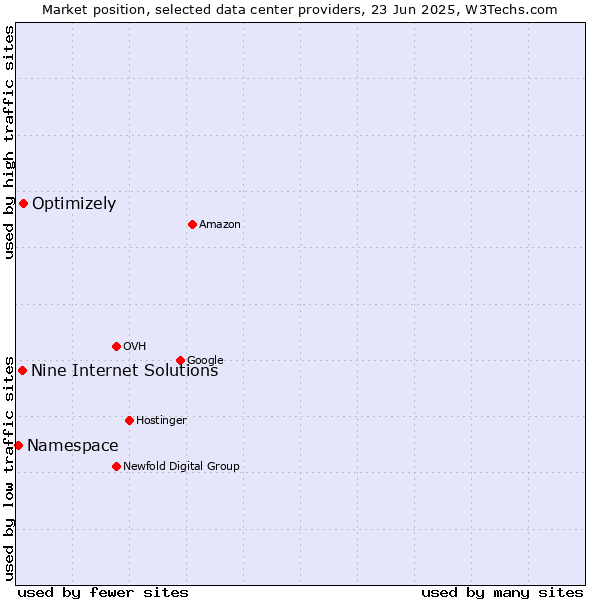 Market position of Optimizely vs. Nine Internet Solutions vs. Namespace